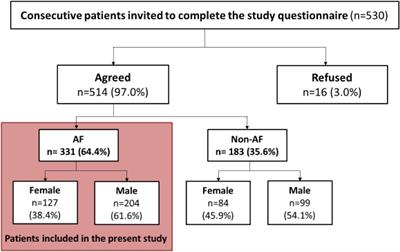 Sex-related differences in self-reported treatment burden in patients with atrial fibrillation
